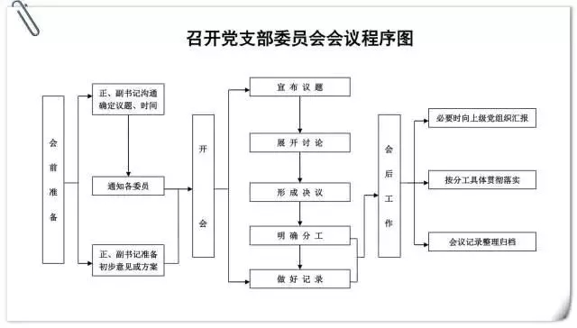 党支部委员会议召开流程.jpg