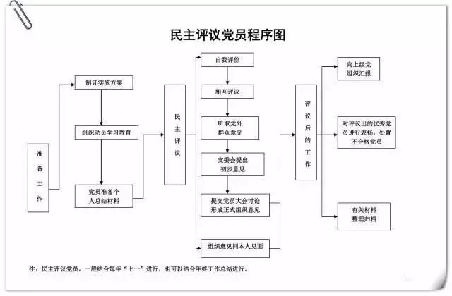 民主评议党员程序图.jpg