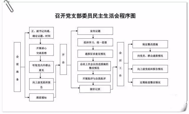民主生活会程序图.jpg